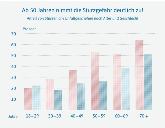 Diagramm Sturzgefahr